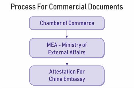 commercial document attestation china