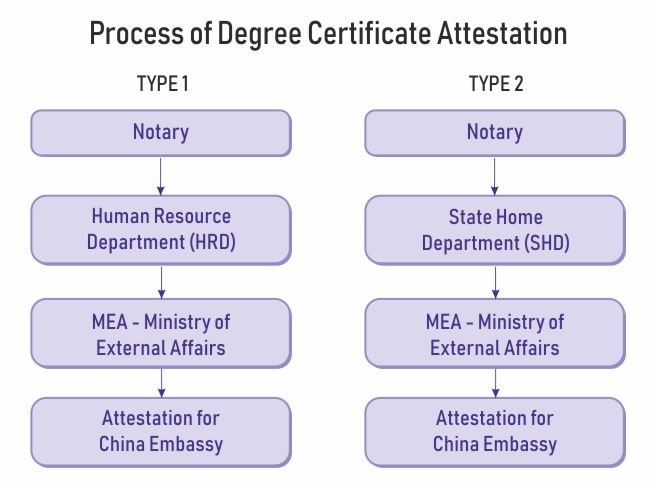 degree certificate attestation china
