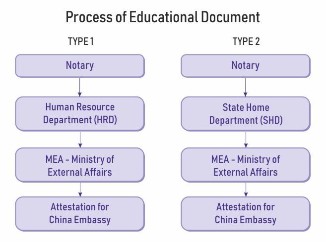 education document attestation china