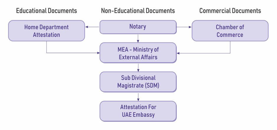 functions for uae embassy attestation