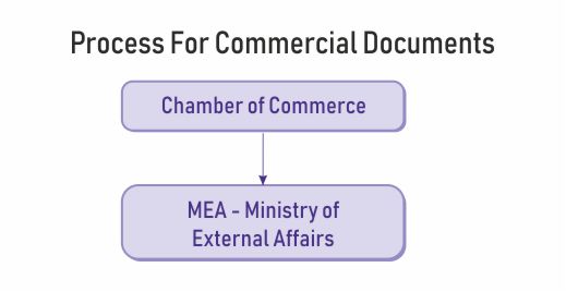 mea attestation commercial documents