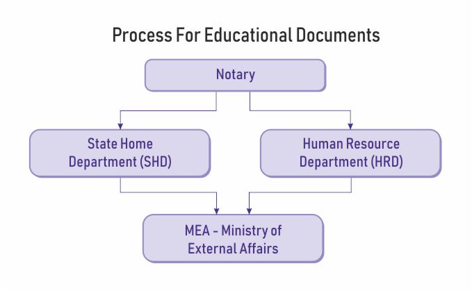 mea attestation educational documents