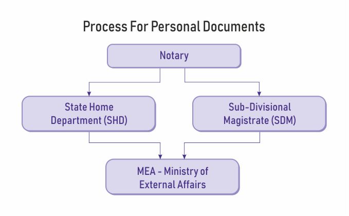 mea attestation personal documents