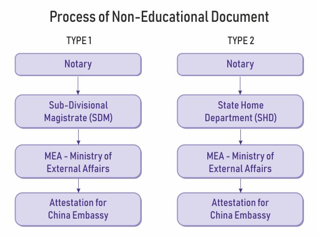 non-education document attestation china